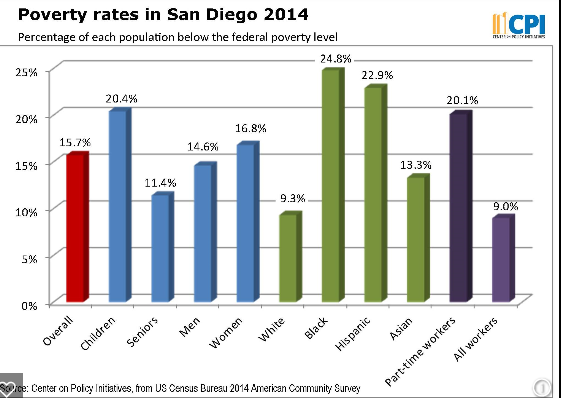 Poverty Rates in San Diego 2014