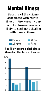 Stigma with Korean-Americans and Mental Health