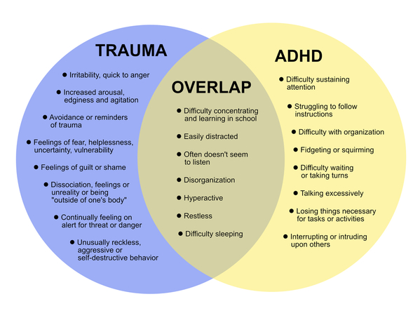 Trauma & ADHD