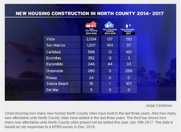 San Diego County Affordable Housing