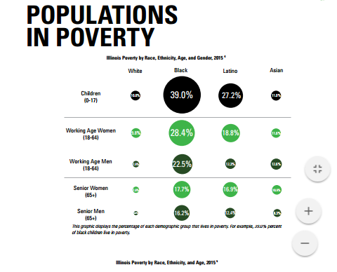 Populations in Poverty