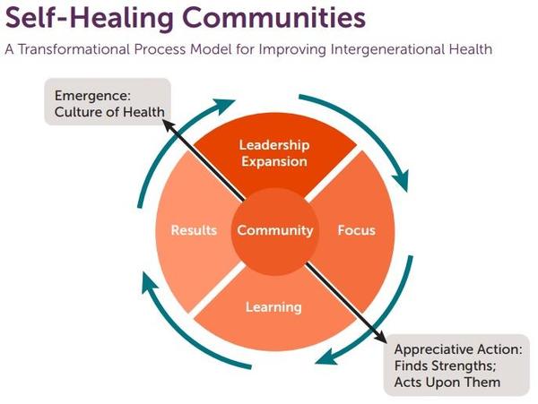 Self-Healing Communities Model [1)