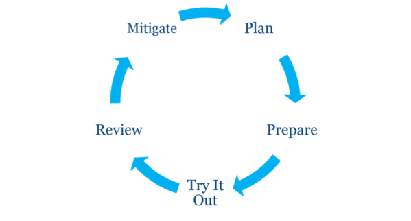 Revised Self Care planning cycle