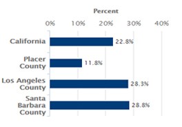 Poverty in California