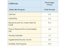 Poverty Increase without Safety Net