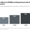 Adults with More Adverse Childhood Experiences Are More Likely to Experience Depression