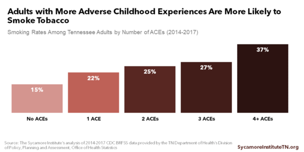 Adults with More Adverse Childhood Experiences Are More Likely to Smoke Tobacco