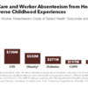 Cost of Medical Care and Worker Absenteeism from Health Issues Attributed to Adverse Childhood Experiences