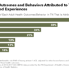 Share of Health Outcomes and Behaviors Attributed to Tennesseans’ Adverse Childhood Experiences