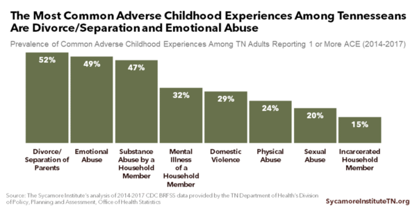 The Most Common Adverse Childhood Experiences Among Tennesseans Are Divorce-Separation and Emotional Abuse