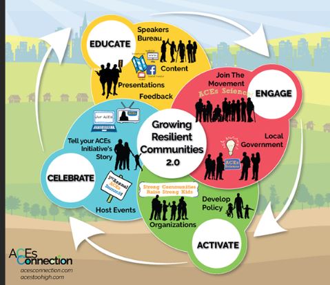 Starting &amp; Growing Resilient Communities:  Launching an ACEs Initiative  GRC 2.0 Educate