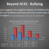 Bullying impacts 8th grade mental health.: Washington State Healthy Youth Survey 2016.