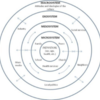 Bronfenbrenner (1979) Social-Ecological Model of Human Development: Social-Ecological Model