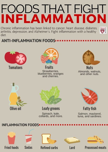 Anti Inflammation Foods Harvard