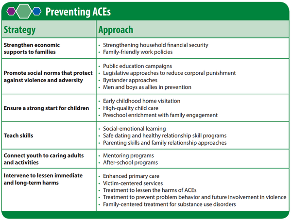 preventing-ACEs-strategy-approach