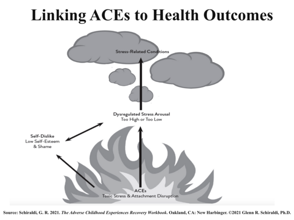 ACEs and Health Outcomes