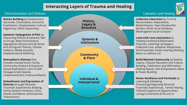 RYSE Interacting Layers of Trauma and Healing