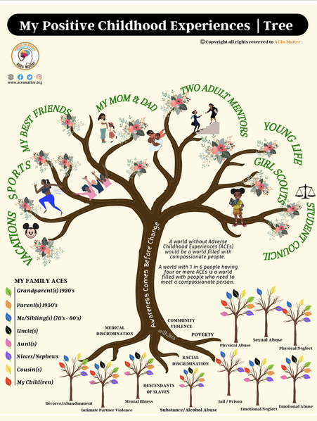 Positive Childhood Experiences Tree #3