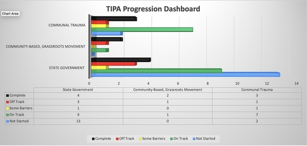 TI PA Progression Dashboard
