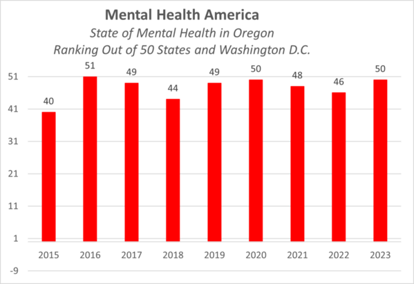 2023 Mental Health America Ranking