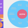 ECCE Model: The Early Childhood Professional Wellbeing Model (EPCW Model) by McMullen et al. 2020