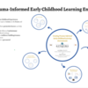 Creating Trauma-Informed Early Childhood Learning Environments
