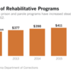 Division of Prison Rehabilitation Programs