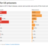 Causes of death for U.S. prisoners