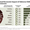 The $5 Billion Annual Economic Impact of Adverse Childhood Experiences in Tennessee