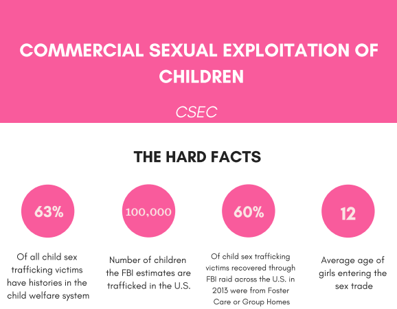 Commercial Sexual Exploitation of Children (CSEC) training (FAKCE in El Cajon, CA)