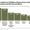 The Most Common Adverse Childhood Experiences Among Tennesseans Are Divorce-Separation and Emotional Abuse