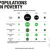 Populations in Poverty